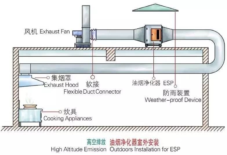 厨房排烟系统的设计原则和油烟净化匹配